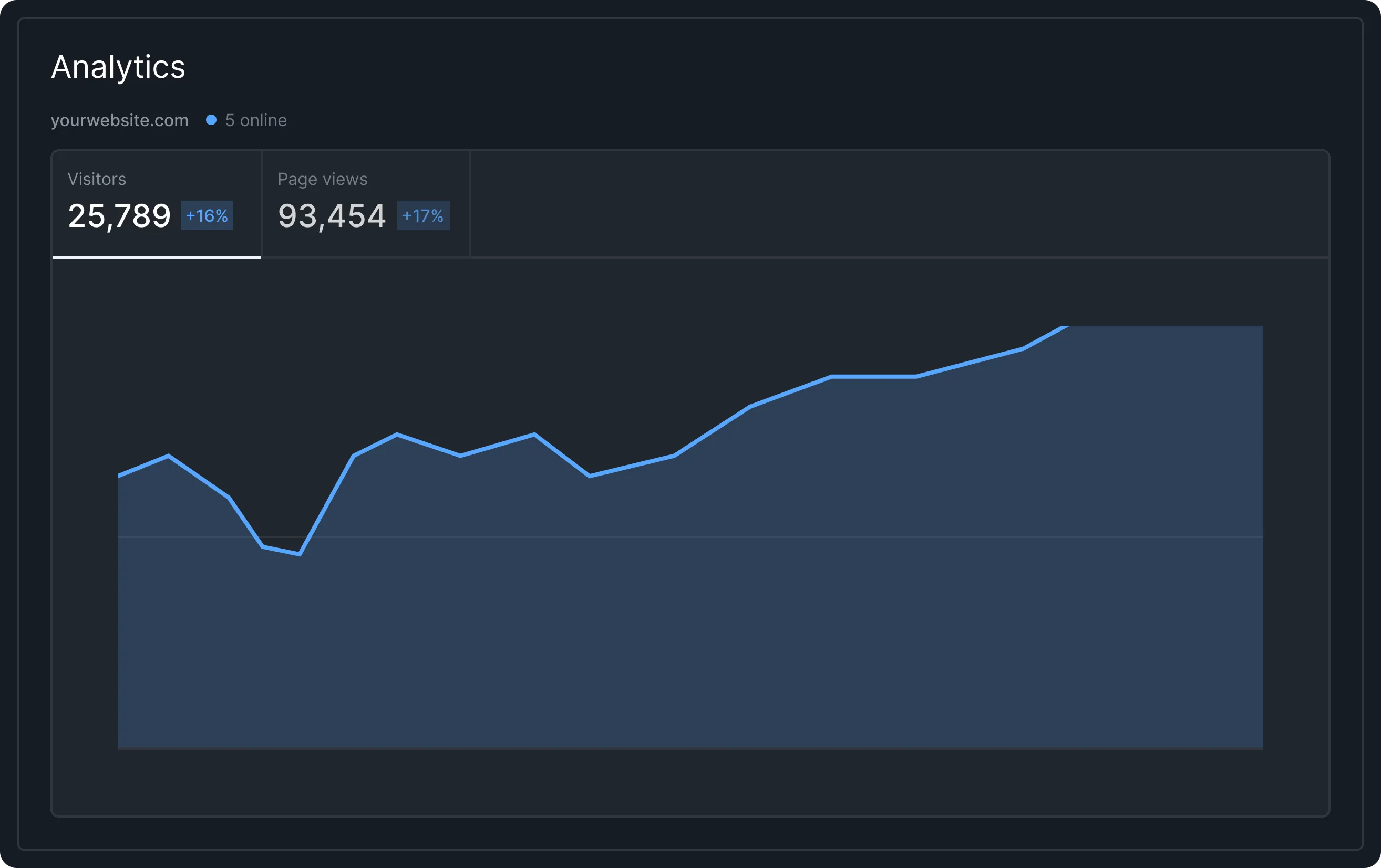 Analytics dashboard showing visitors and page views trending upward after launch